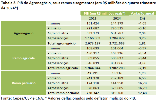 2 pib agro 2 pib agro
