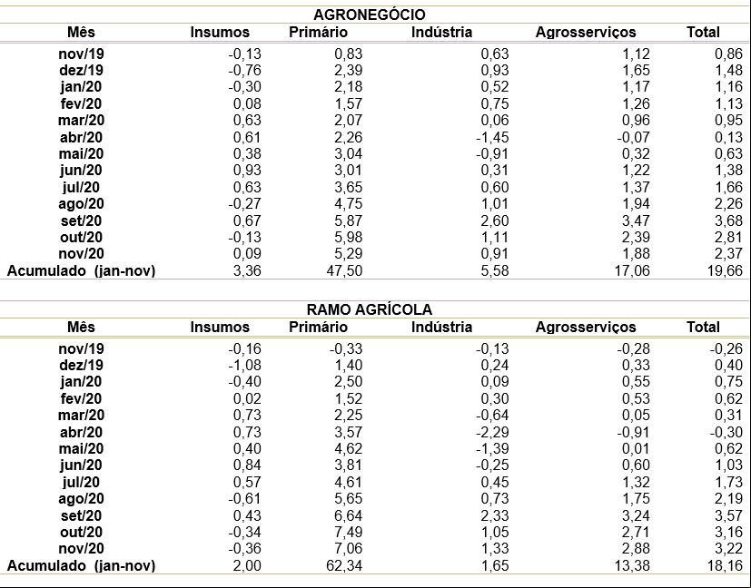 8 pib agro fev21