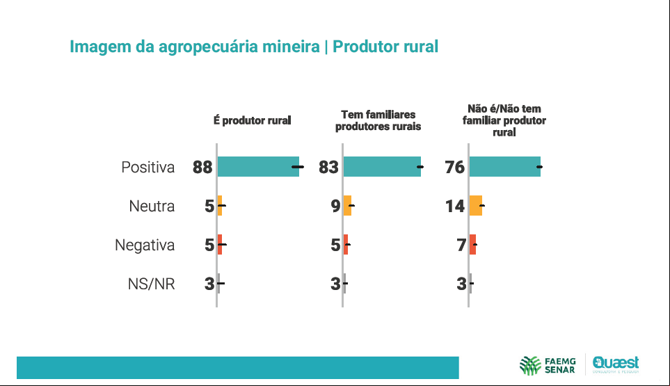 Imagem do agro é positiva em todos os cenários