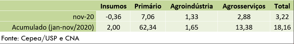 Pib agro fev21 1